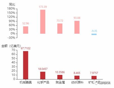 2021年5月土耳其貨物貿易及中土雙邊貿易概況——兼析國營貿易管理貨物進出口態勢