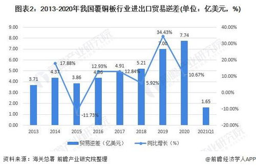 深度分析 2021年中國覆銅板行業進出口現狀、區域市場分布及國營貿易管理