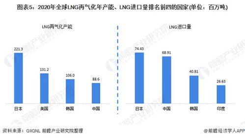 2021年全球LNG再氣化產能現狀、競爭格局與貿易驅動分析