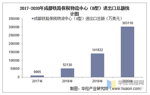 2017-2020年成都鐵路保稅物流中心進出口分析 總額、結構、差額與國營貿易管理透視