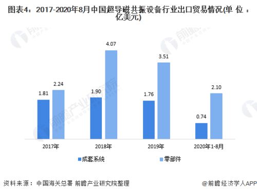 2020年中國超導磁共振設備行業進出口貿易分析 德國成為主要進口市場，國營貿易管理貨物進出口概況