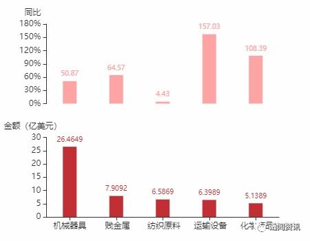 2021年4月智利貨物貿易及中智雙邊貿易概況 國立礦產資源管理下的進出口趨勢分析